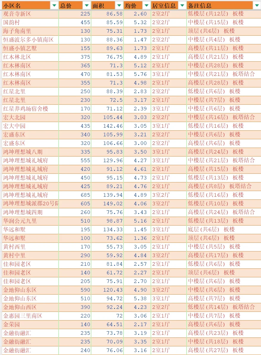 北京大兴2025年4月二手房成交汇总-两三居