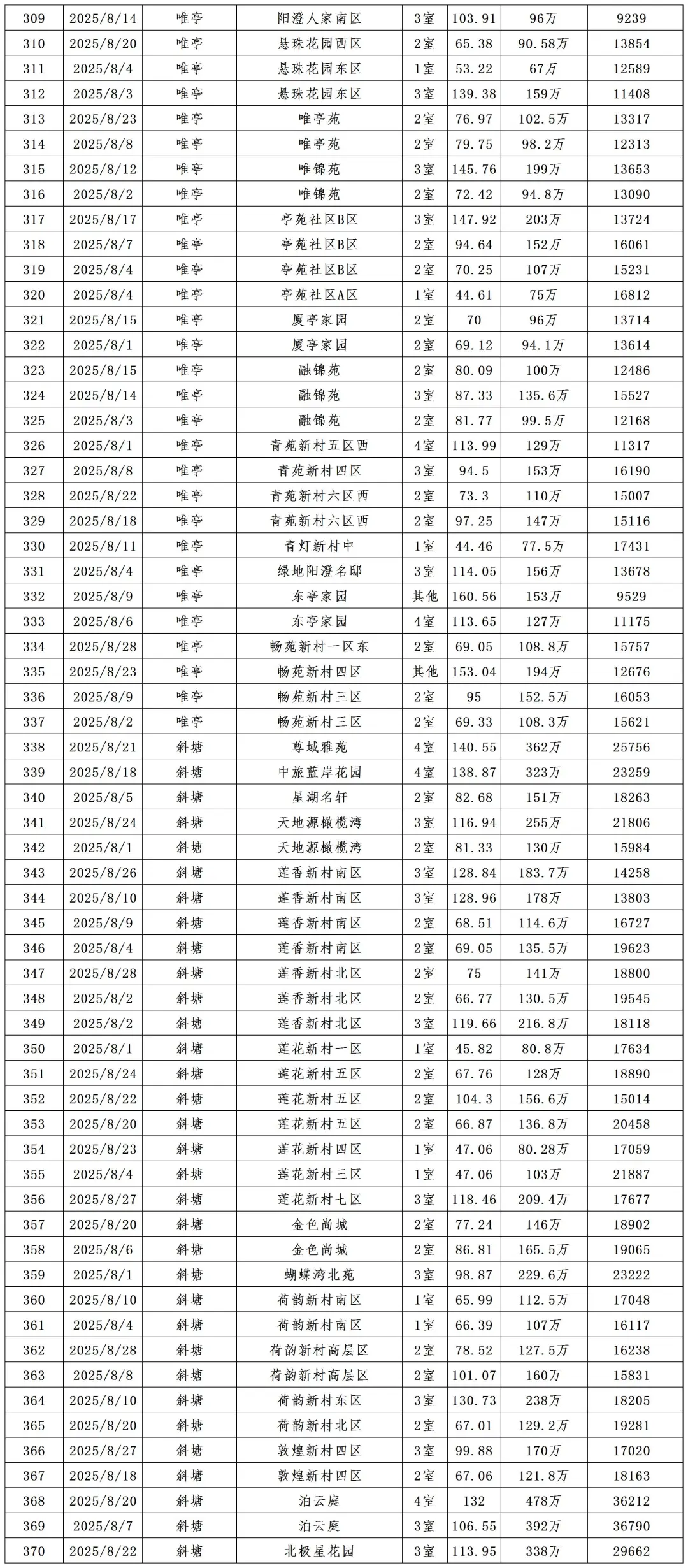 2025年8月份1-28号苏州园区二手房成交分析