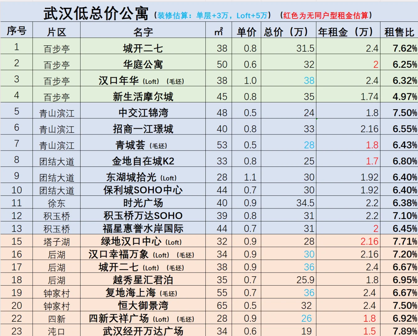 武汉低总价公寓收益