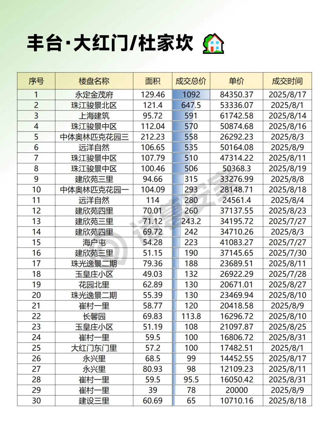 丰台2025年8月成交情报汇总整理