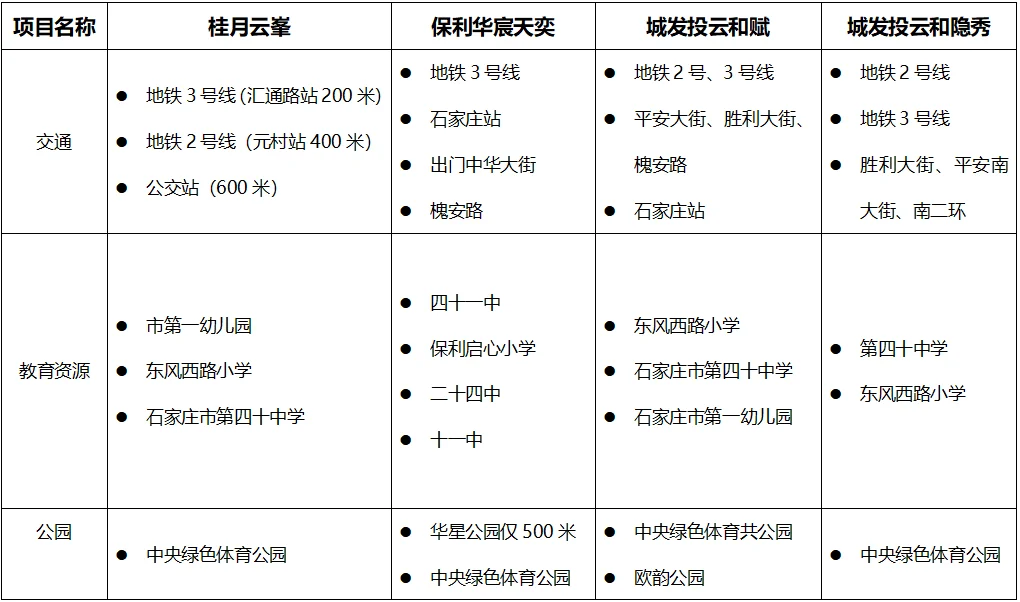 石家庄高铁片区预算300万楼盘户型对比