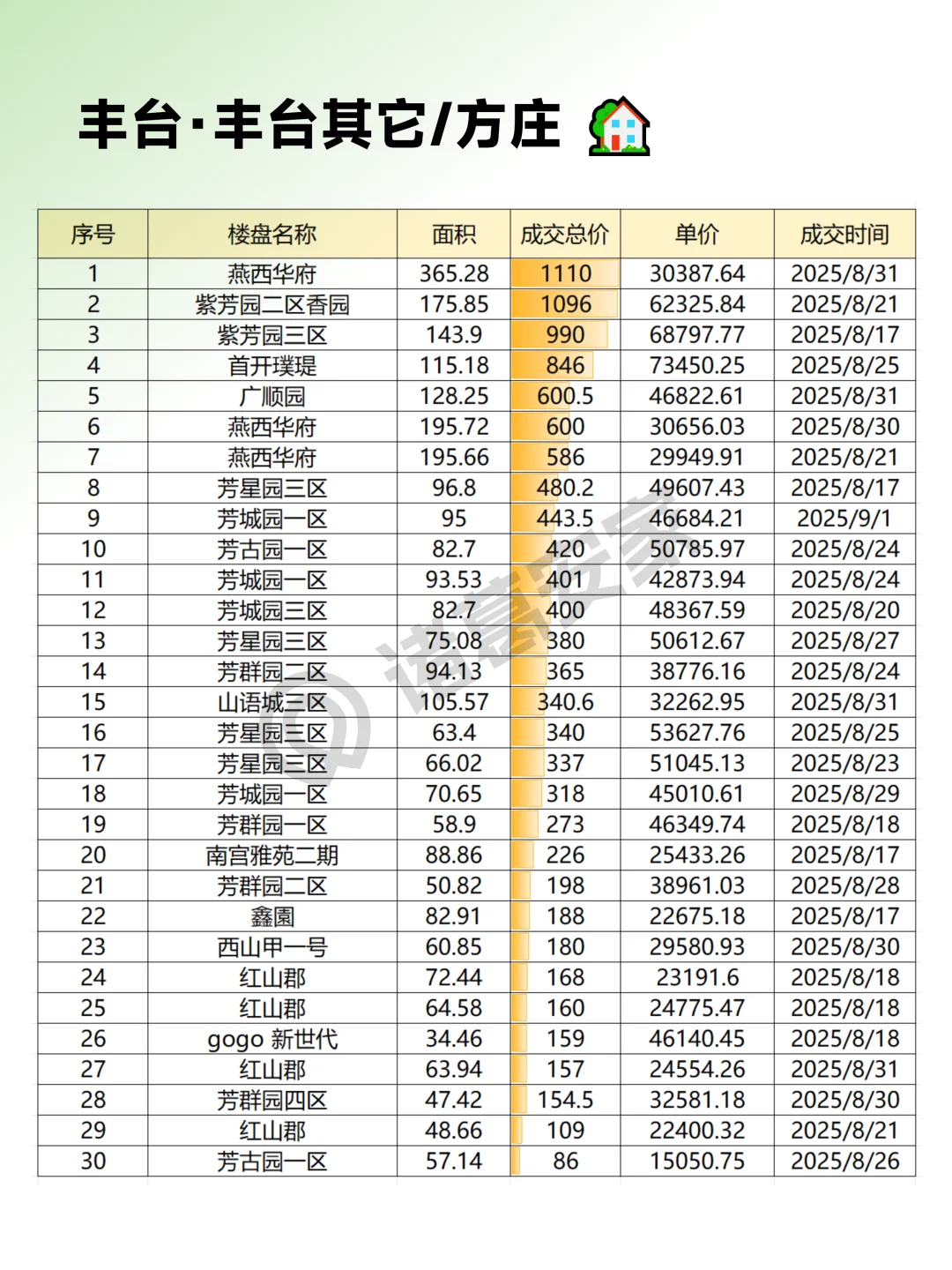 丰台2025年8月成交情报汇总整理