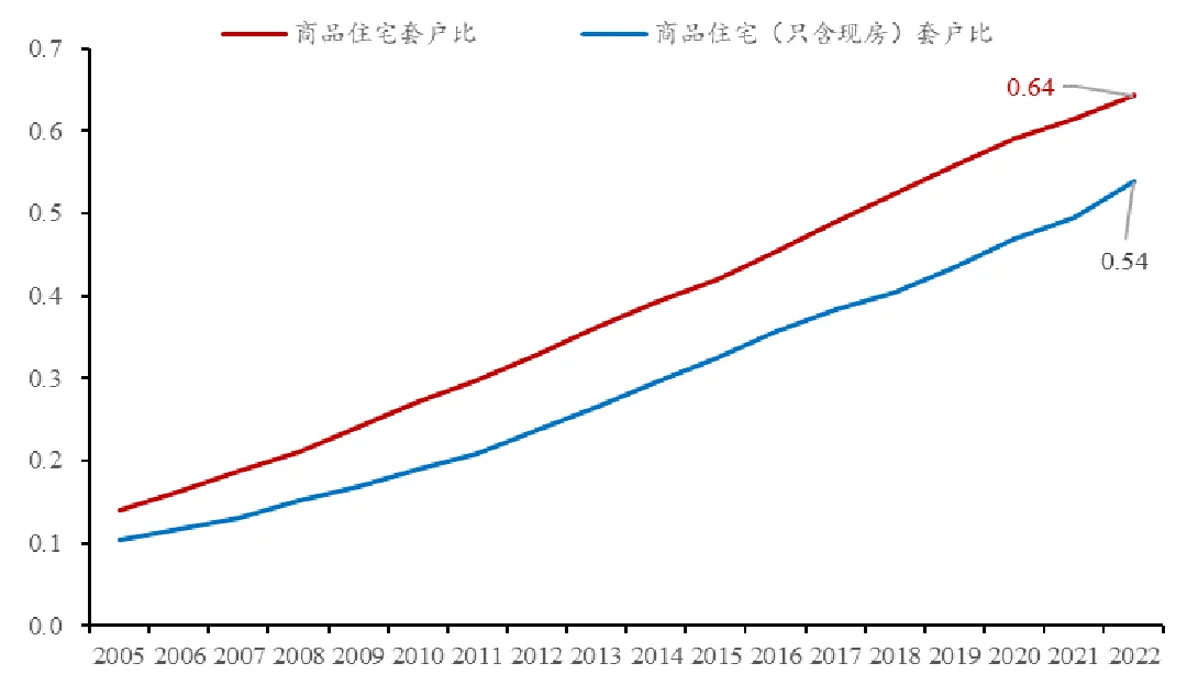 中国人均几套房？