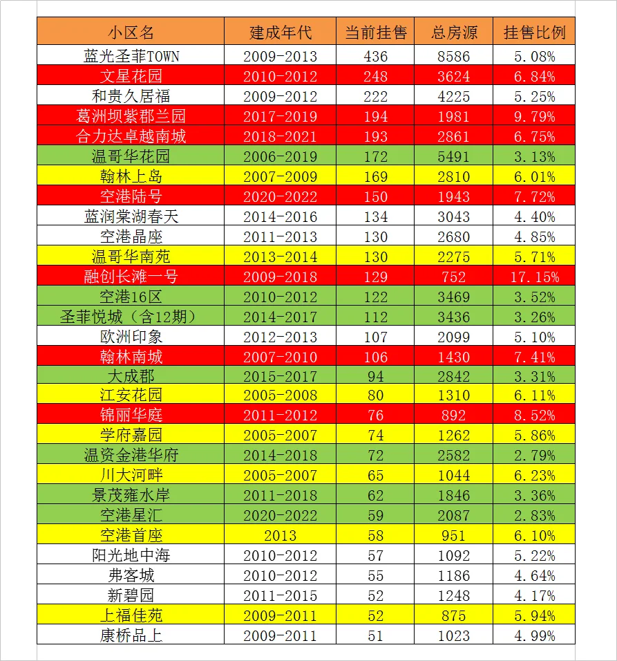 双流航空港二手房挂牌待售房源排行榜202506