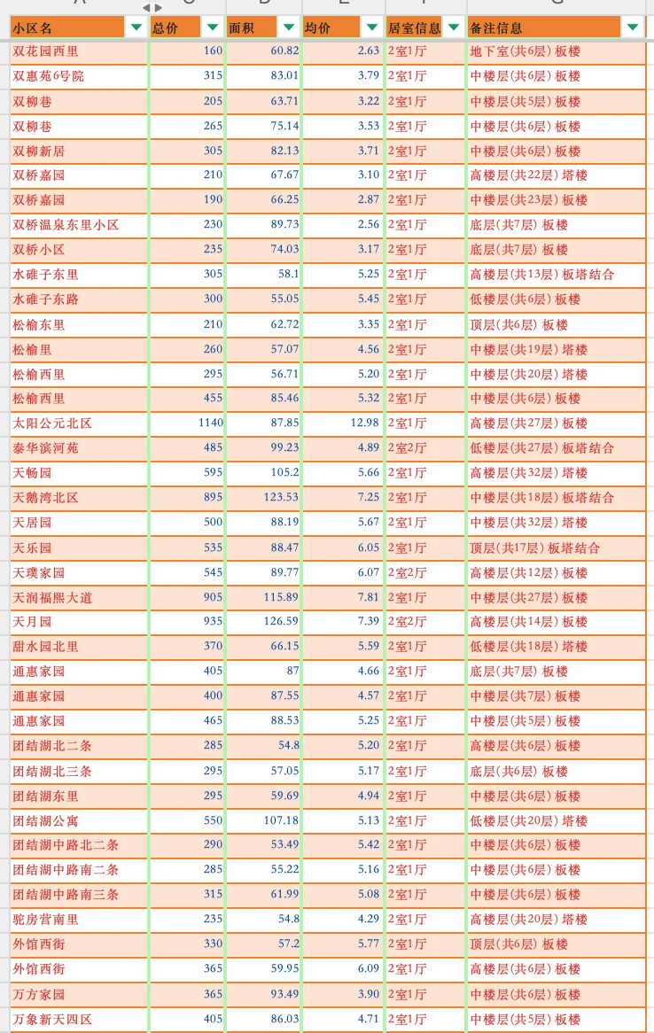 北京朝阳区2025年4月二手房成交汇总-两居