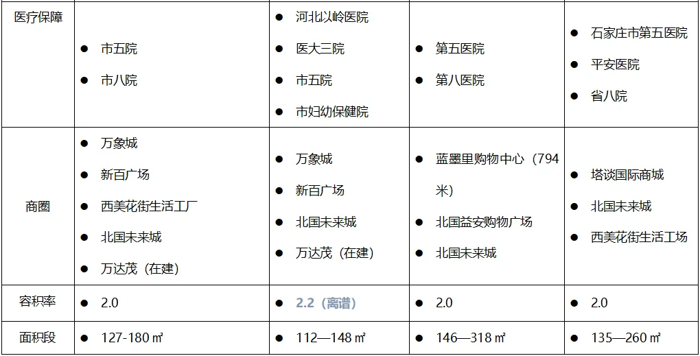 石家庄高铁片区预算300万楼盘户型对比