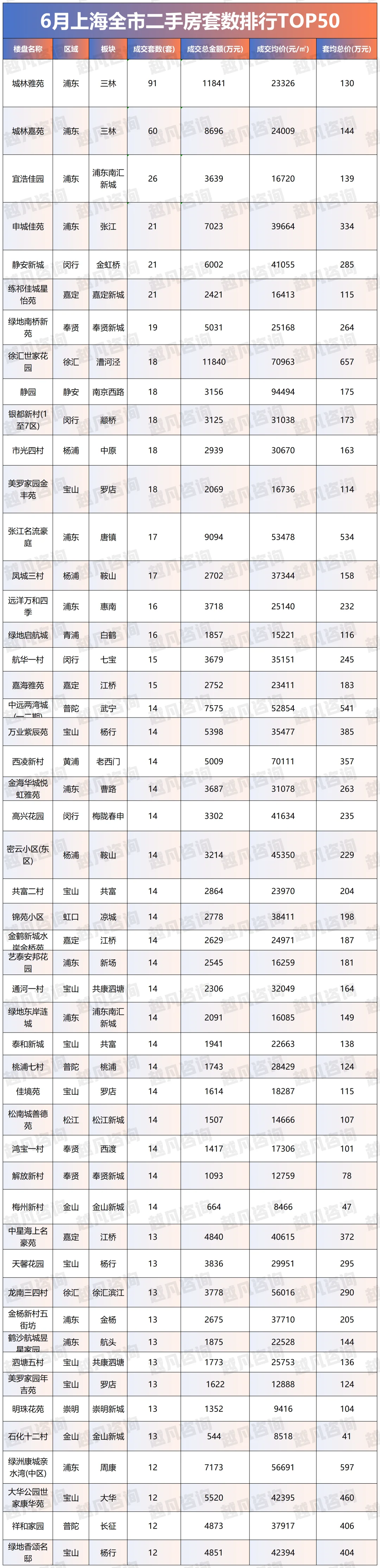 2025年6月份上海二手房哪个小区成交量最多