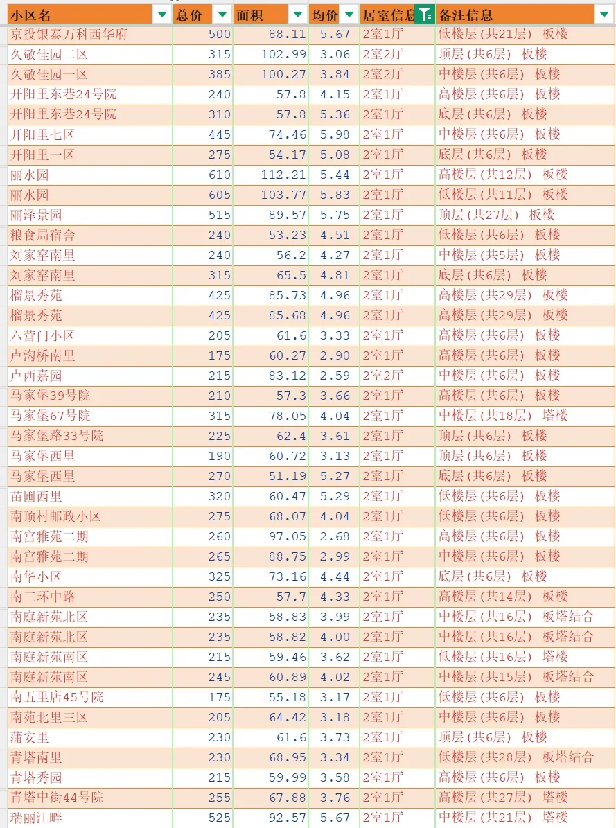 北京丰台2025年4月二手房成交汇总-两三居