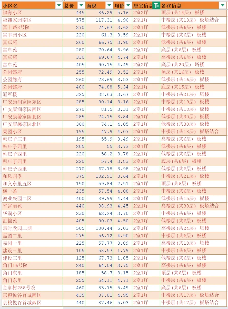 北京丰台2025年4月二手房成交汇总-两三居