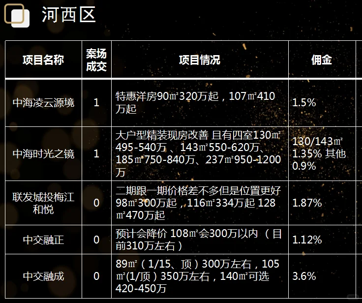 天津新房佣金表