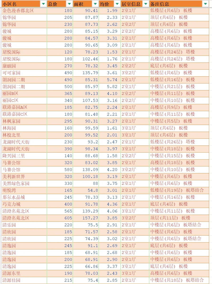 北京大兴2025年4月二手房成交汇总-两三居