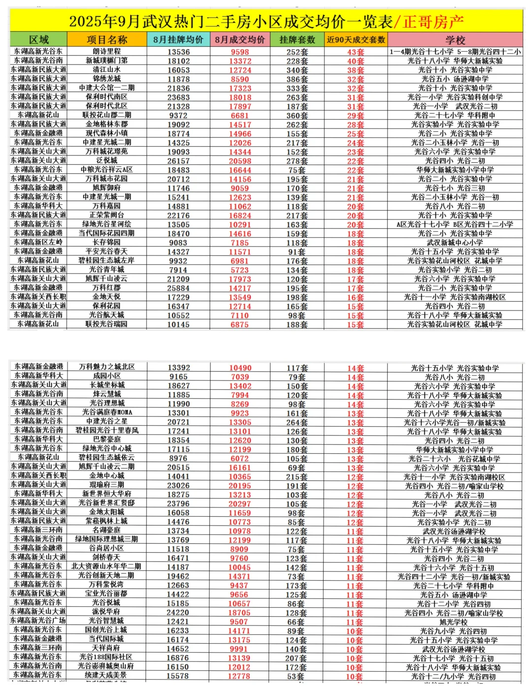 武汉二手房成交价曝光，买那个小区好?