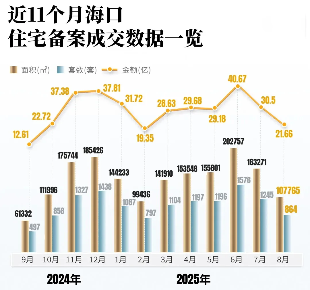 2025年的海口楼市，正在悄悄变天 📉📈
