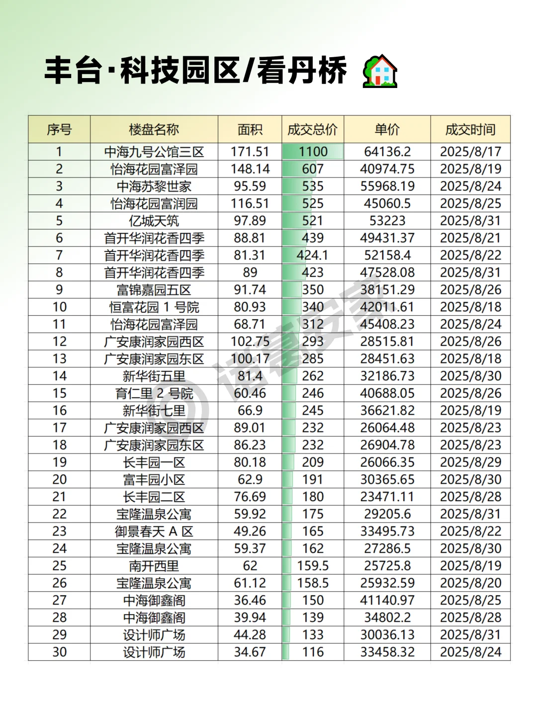 丰台2025年8月成交情报汇总整理