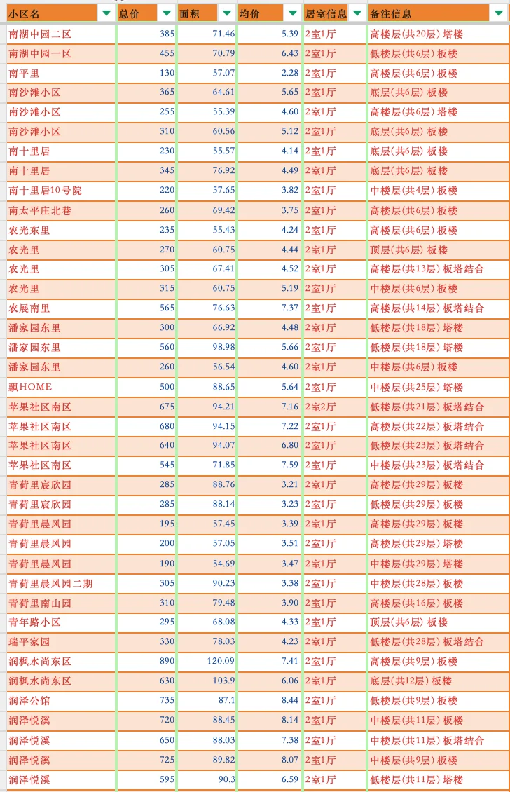 北京朝阳区2025年4月二手房成交汇总-两居