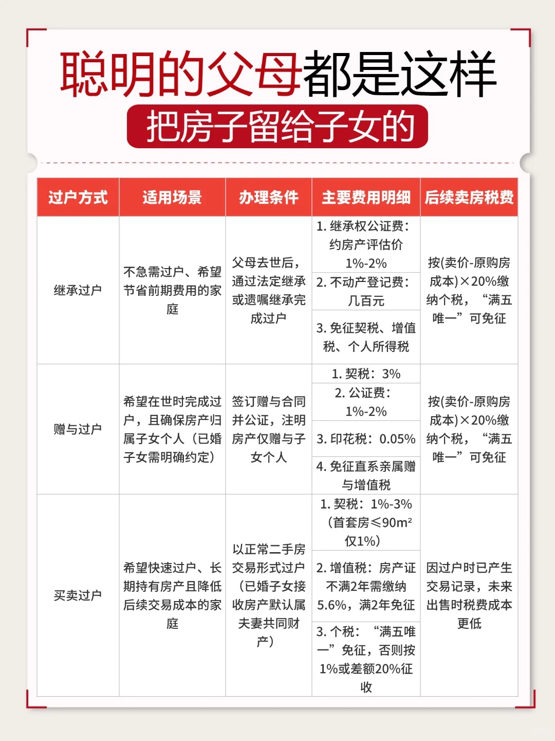 聪明父母如何将房产留给子女？