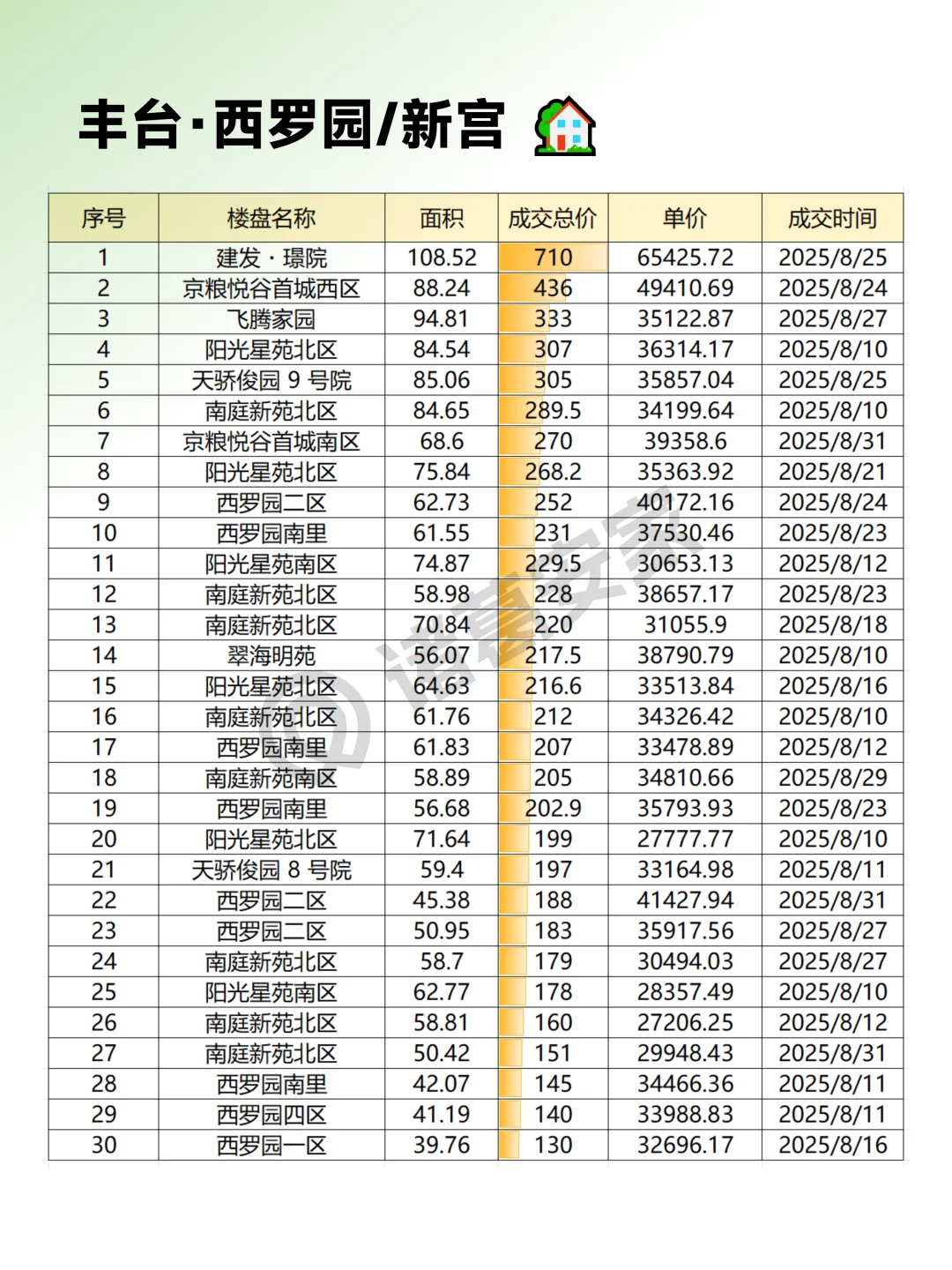 丰台2025年8月成交情报汇总整理