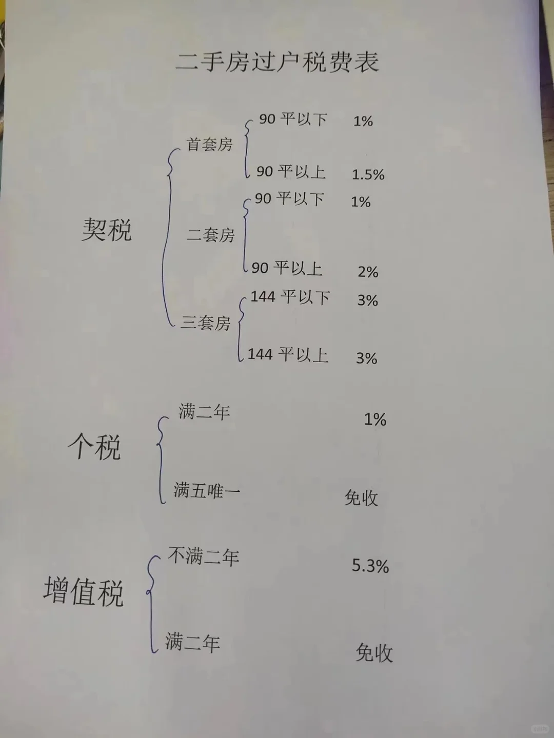 2024年二手房税费表