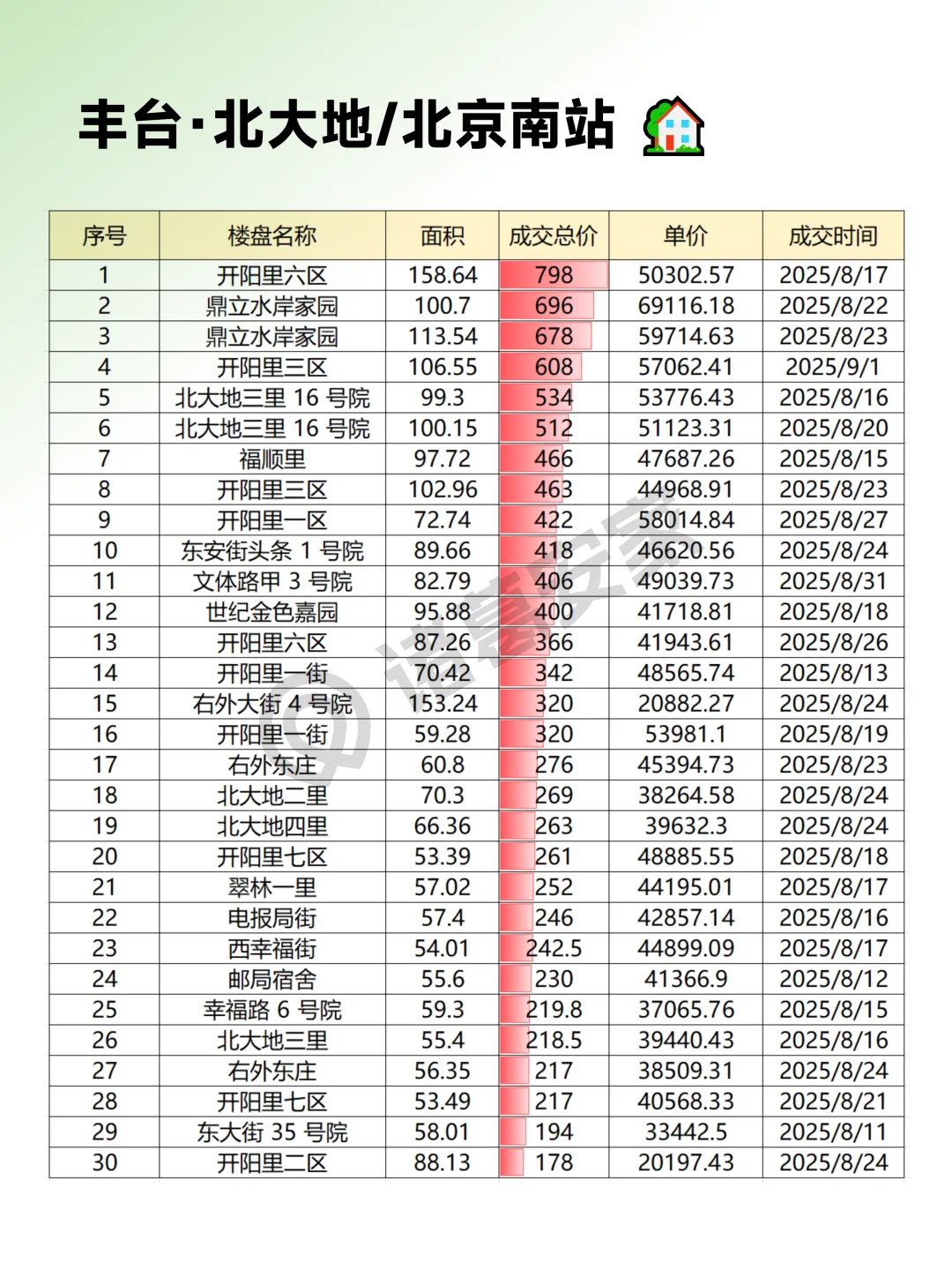 丰台2025年8月成交情报汇总整理