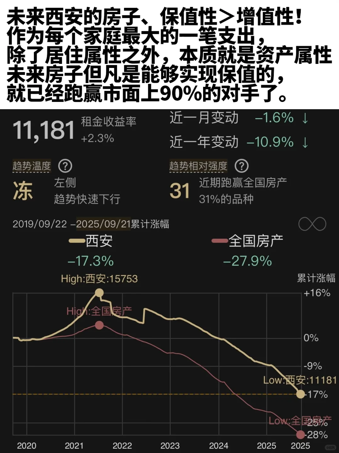 西安城六区及长安房价走势，买房指南汇总