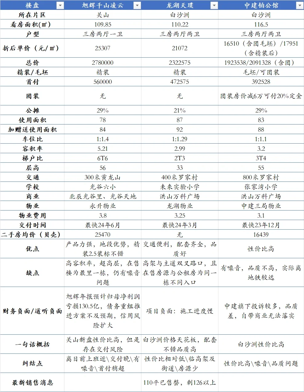武汉五一看房对比