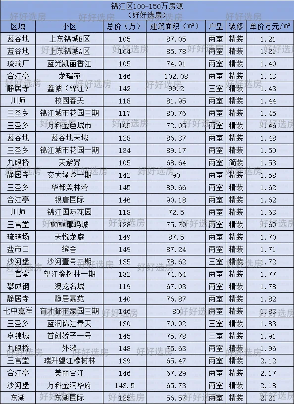 高新区丨100-150W可以买这些房子