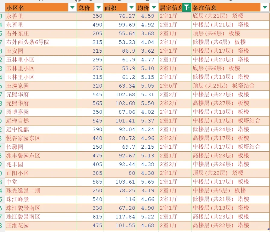 北京丰台2025年4月二手房成交汇总-两三居