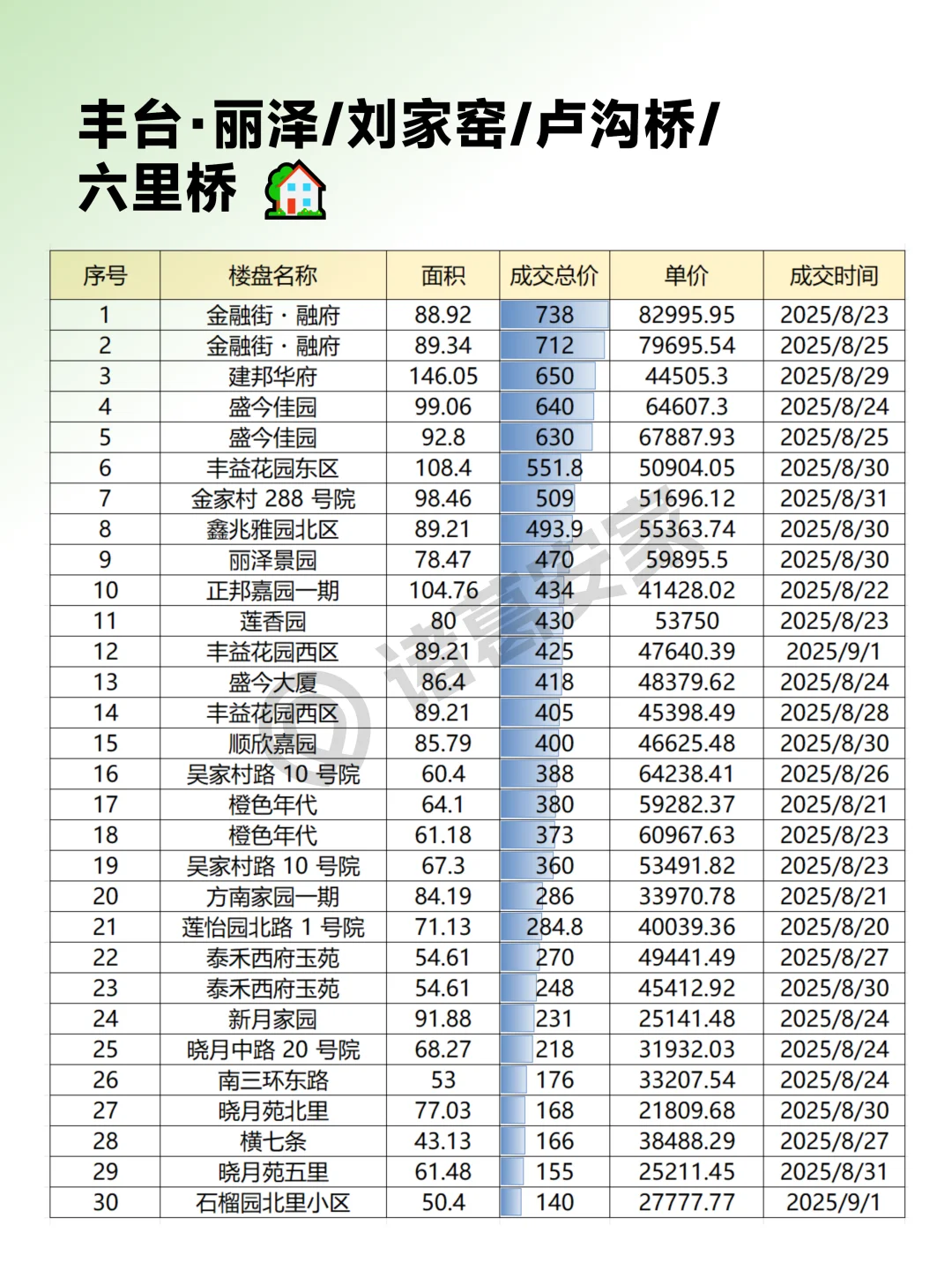 丰台2025年8月成交情报汇总整理