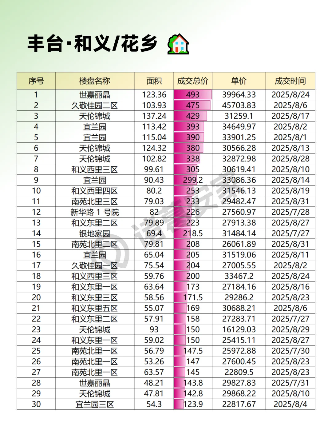 丰台2025年8月成交情报汇总整理