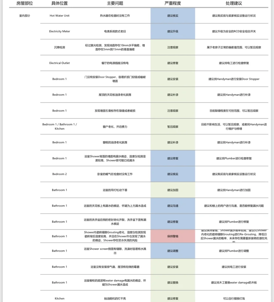 验房报告出来了，这房该不该买呢？