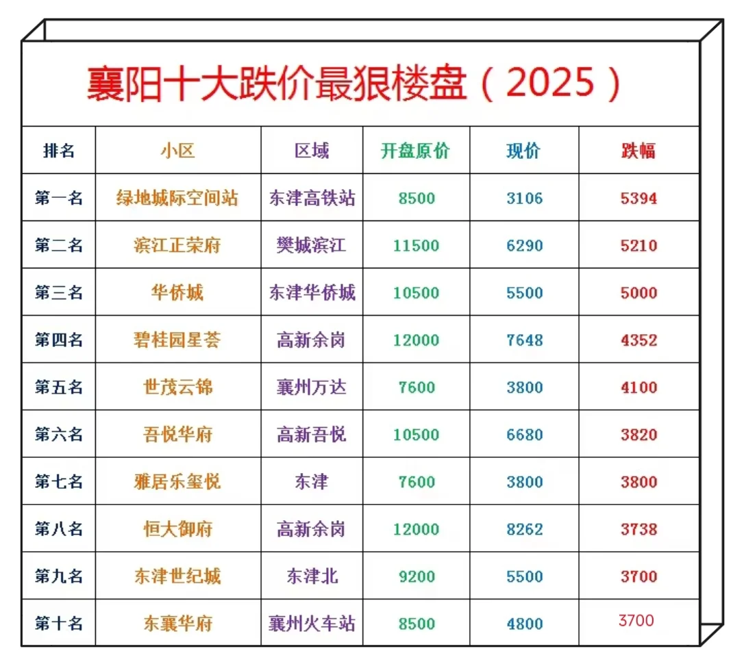 襄阳的房价怎么跌成这样了?🙀