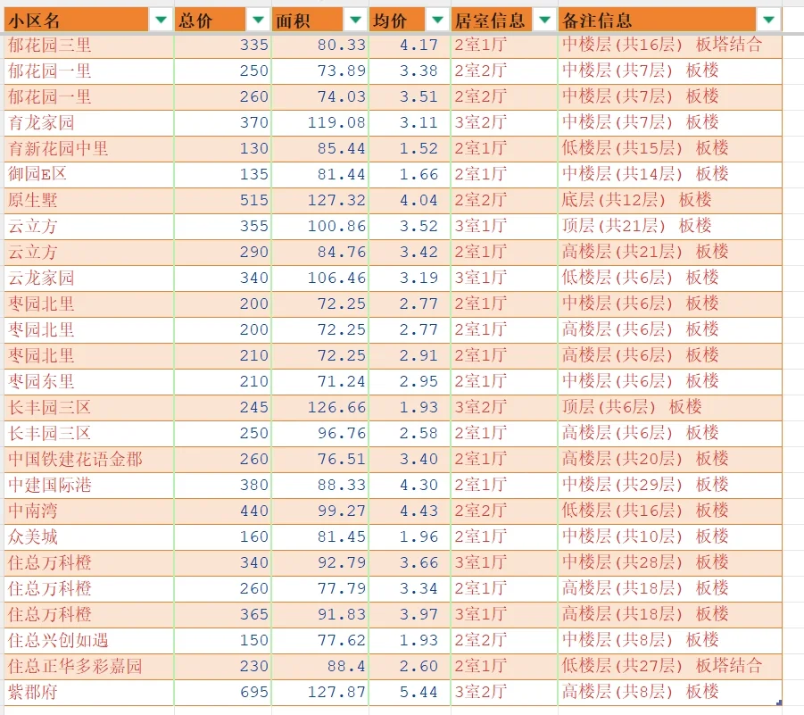 北京大兴2025年4月二手房成交汇总-两三居