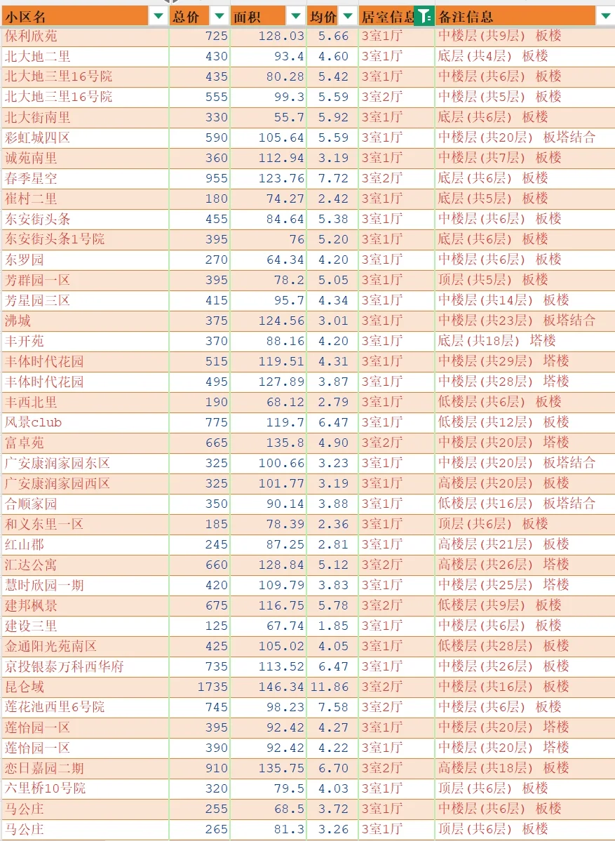 北京丰台2025年4月二手房成交汇总-两三居
