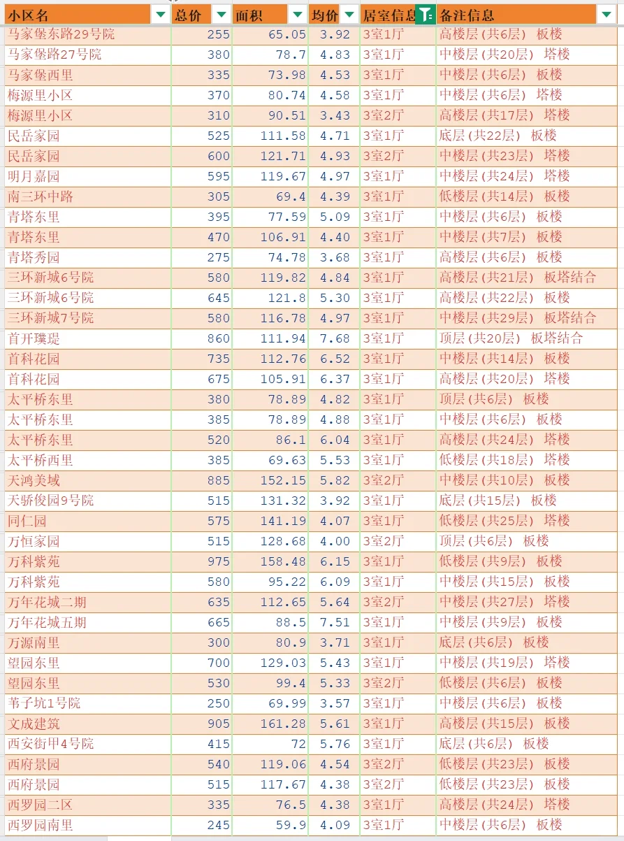 北京丰台2025年4月二手房成交汇总-两三居