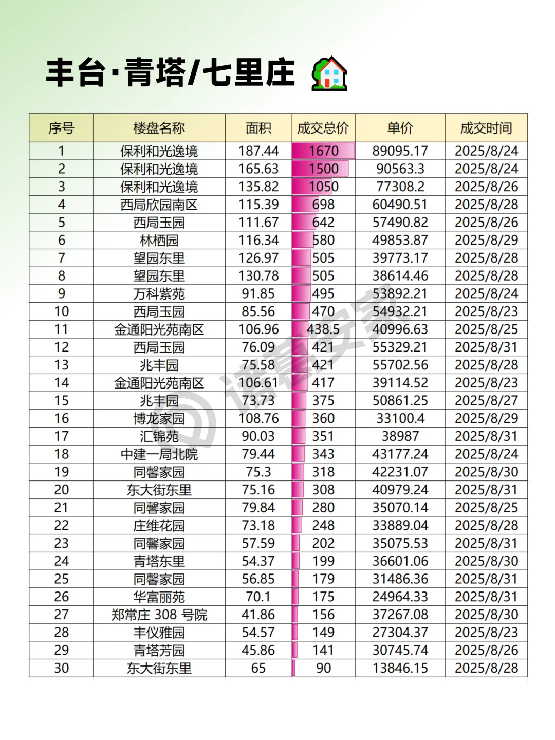 丰台2025年8月成交情报汇总整理