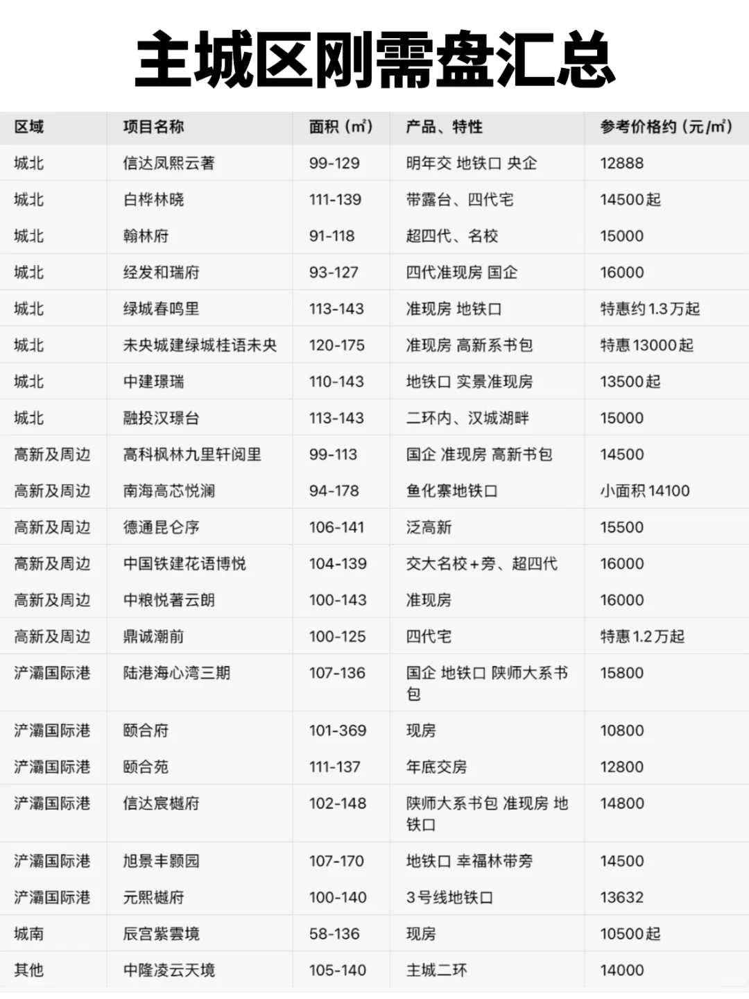 西安城六区及长安房价走势，买房指南汇总
