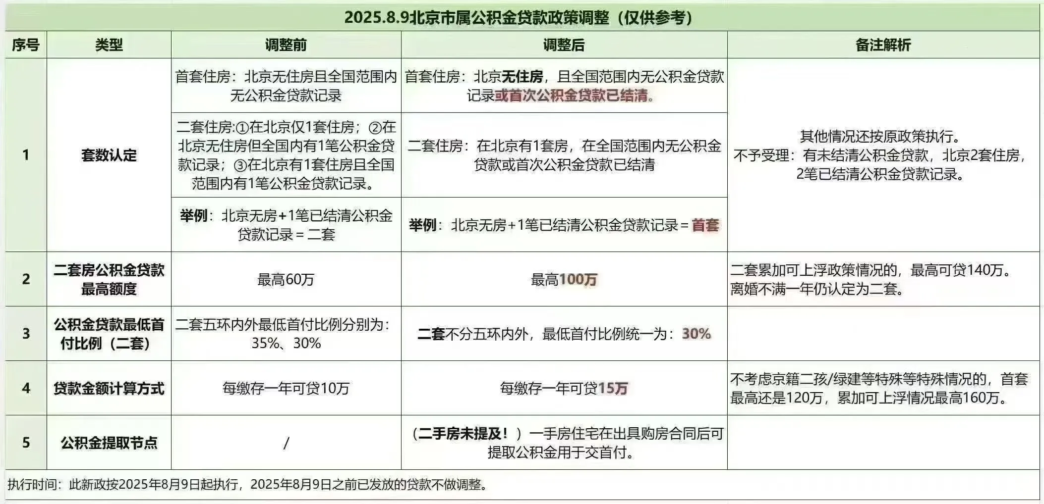 最新政策解读