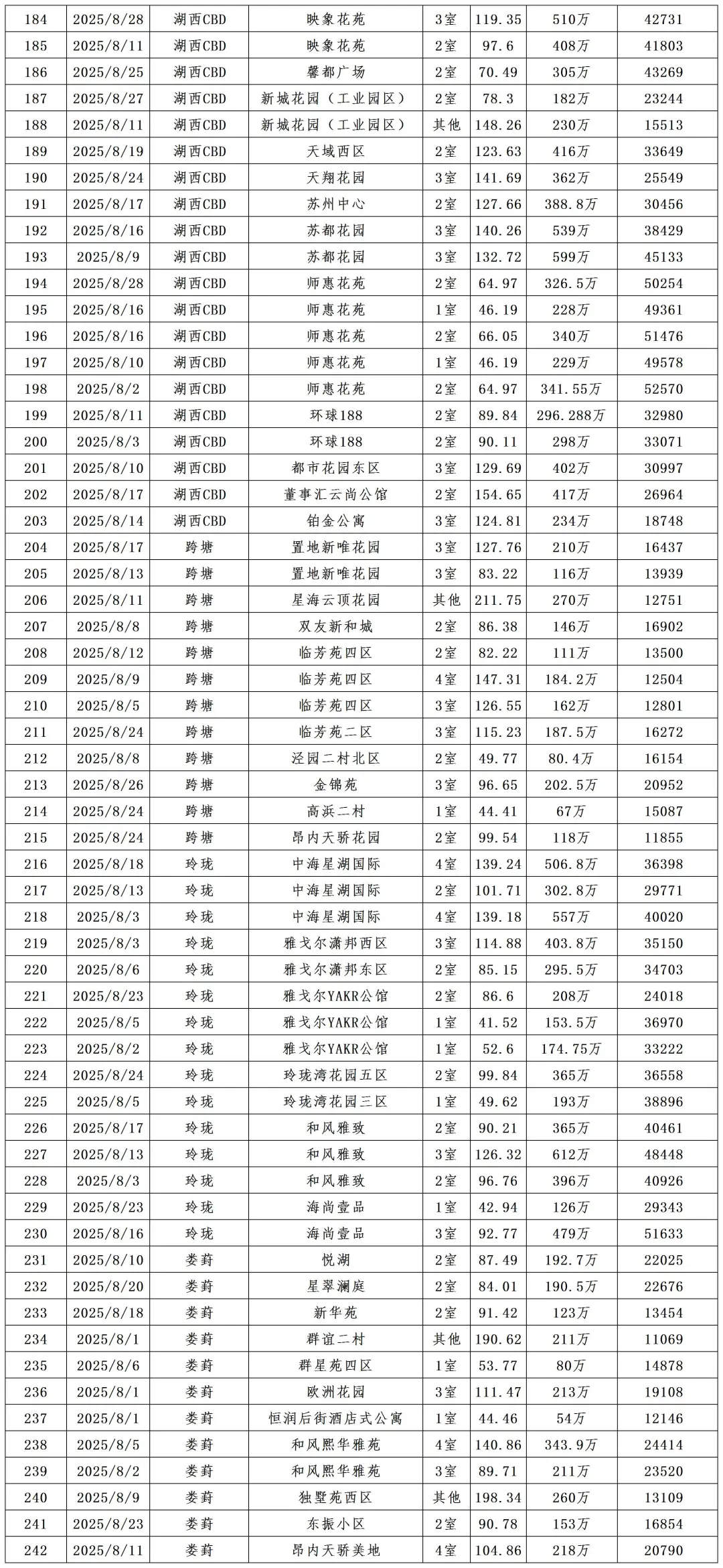2025年8月份1-28号苏州园区二手房成交分析