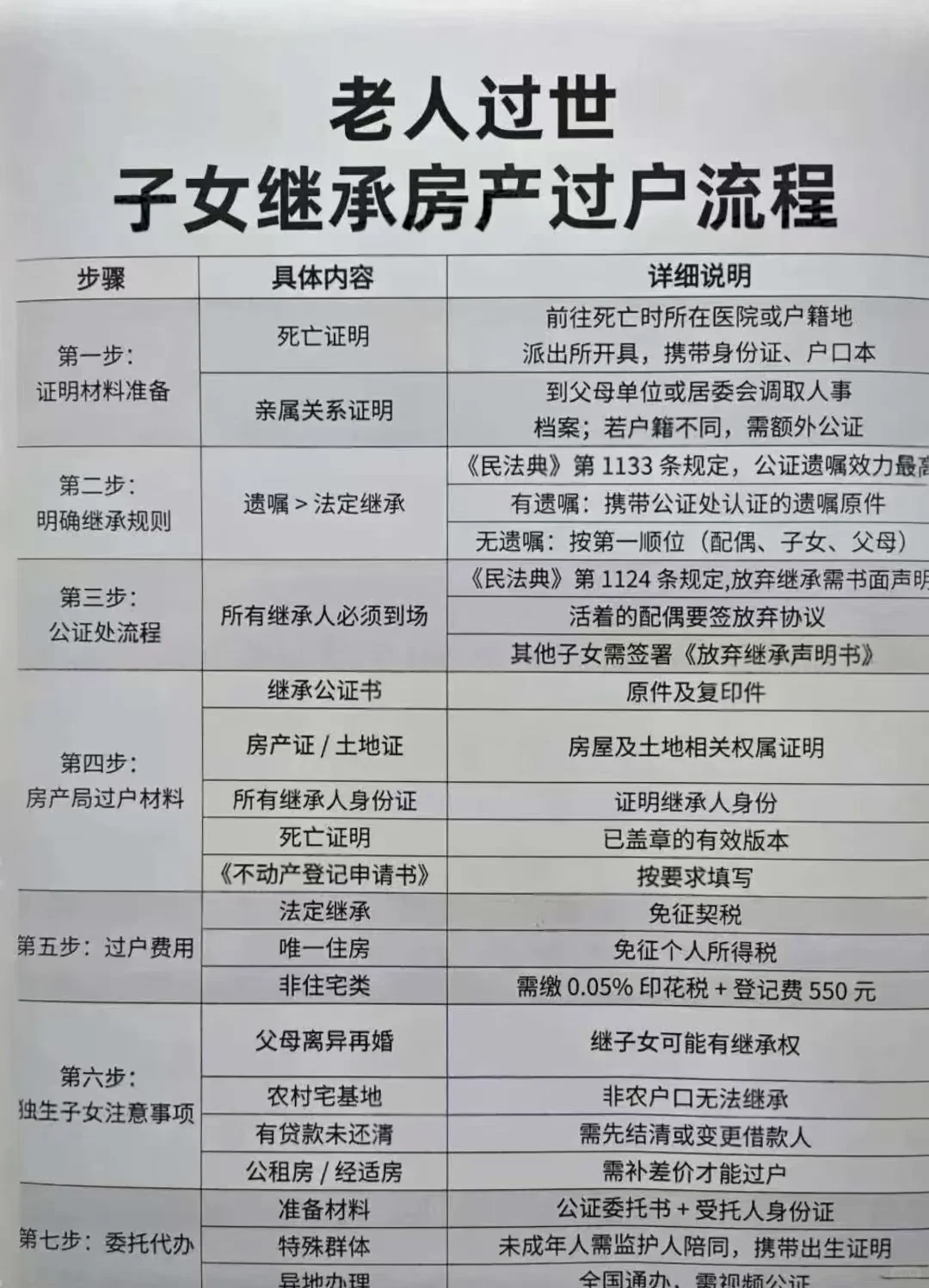 老人过世后，子女继承房产过户全流程❗