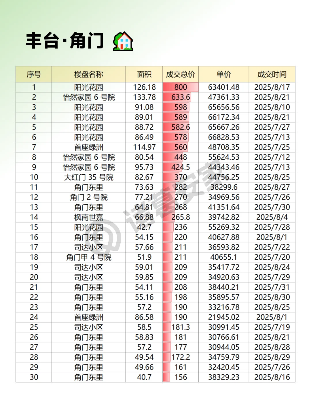 丰台2025年8月成交情报汇总整理