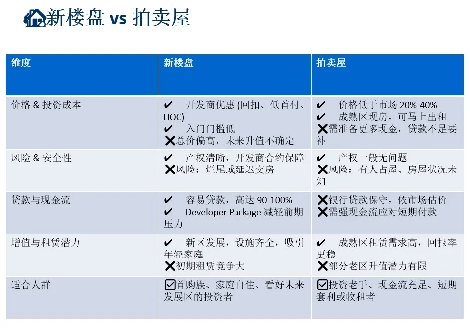 💡 买房投资，你选新楼盘还是拍卖屋？
