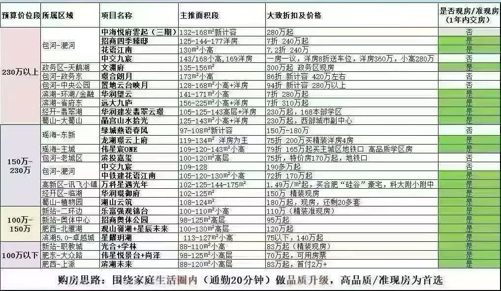 合肥准现房，到底怎么选？国庆是好时机嘛