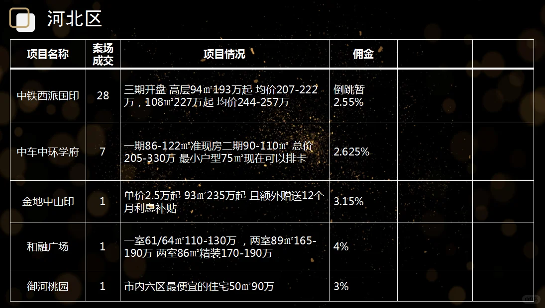 天津新房佣金表