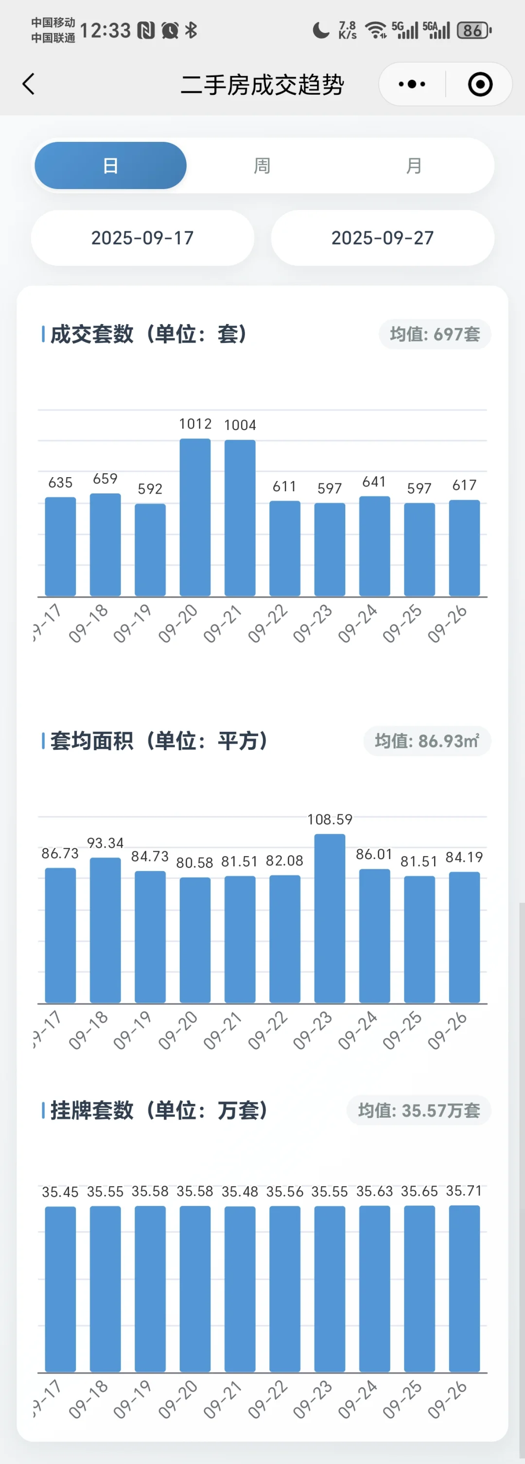 上海二手房成交日报 | 2025.09.27📈