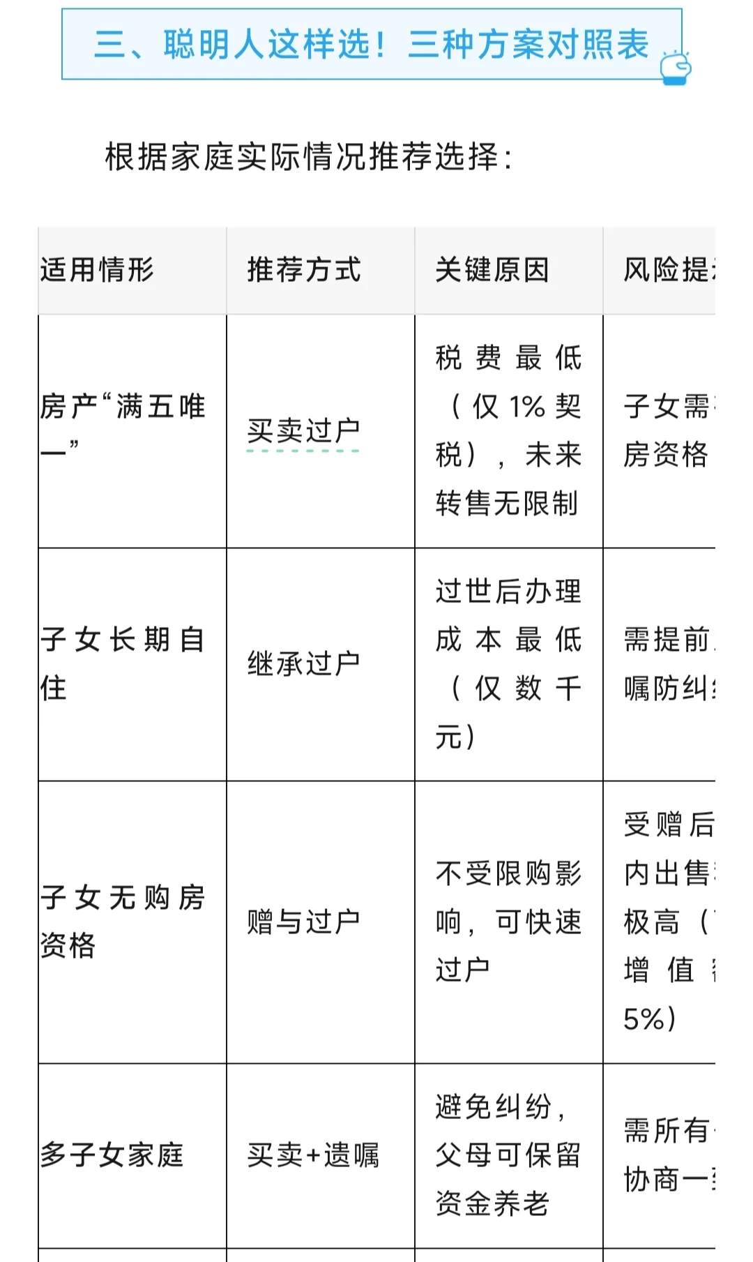 父母把房子过户给子女，哪种方式最省钱