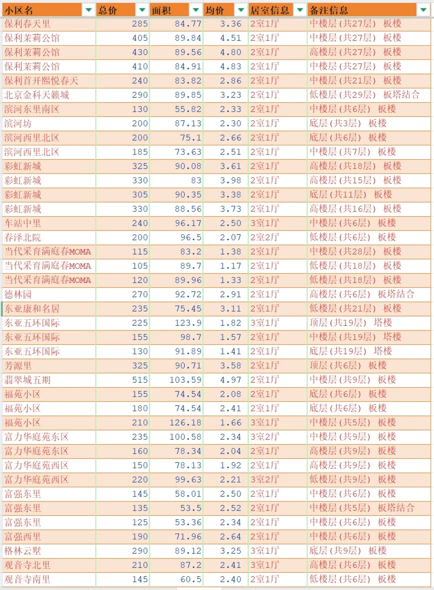 北京大兴2025年4月二手房成交汇总-两三居