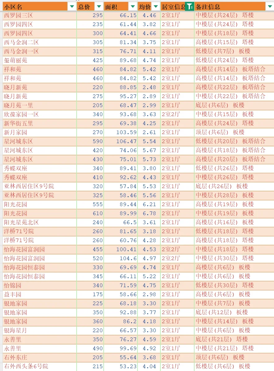 北京丰台2025年4月二手房成交汇总-两三居
