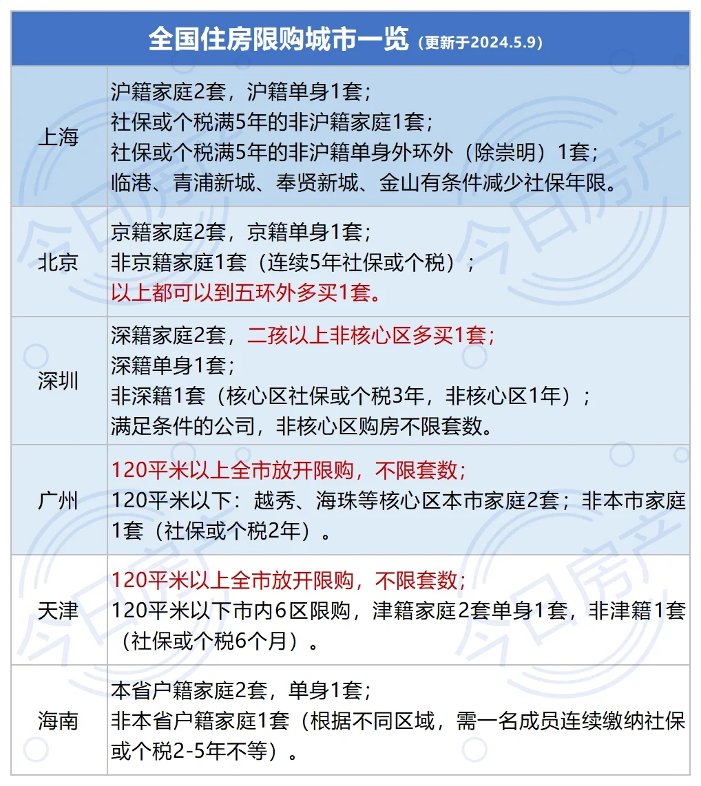 全国住房限购还剩六座堡垒