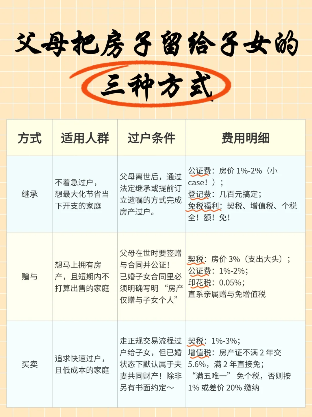 父母把房子留给子女的三种方式