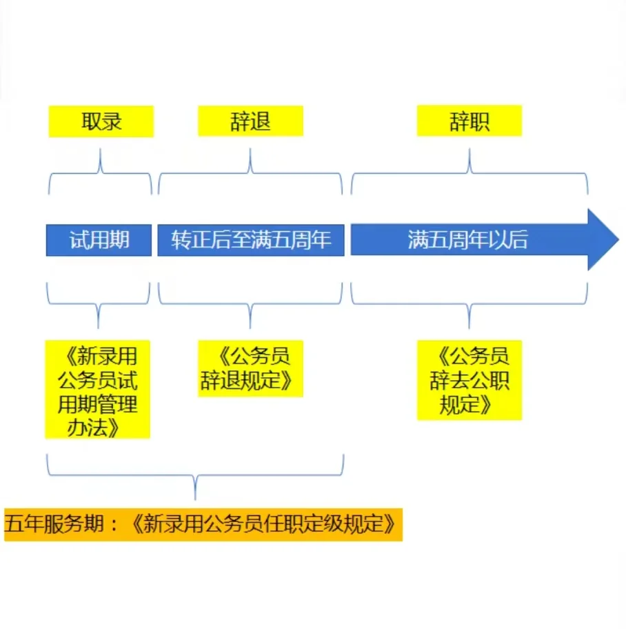 一文说清公务员取录/辞退/辞职的条件和影响